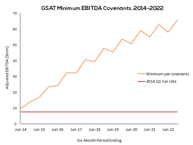 GSAT minimum EBITDA covenants