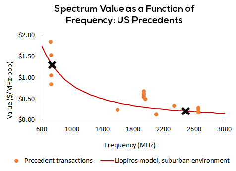 Spectrum value as a function of frequency
